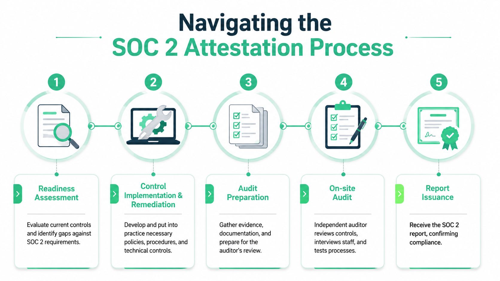 A five-step infographic illustrating the SOC 2 attestation process, from readiness assessment to final report issuance.
