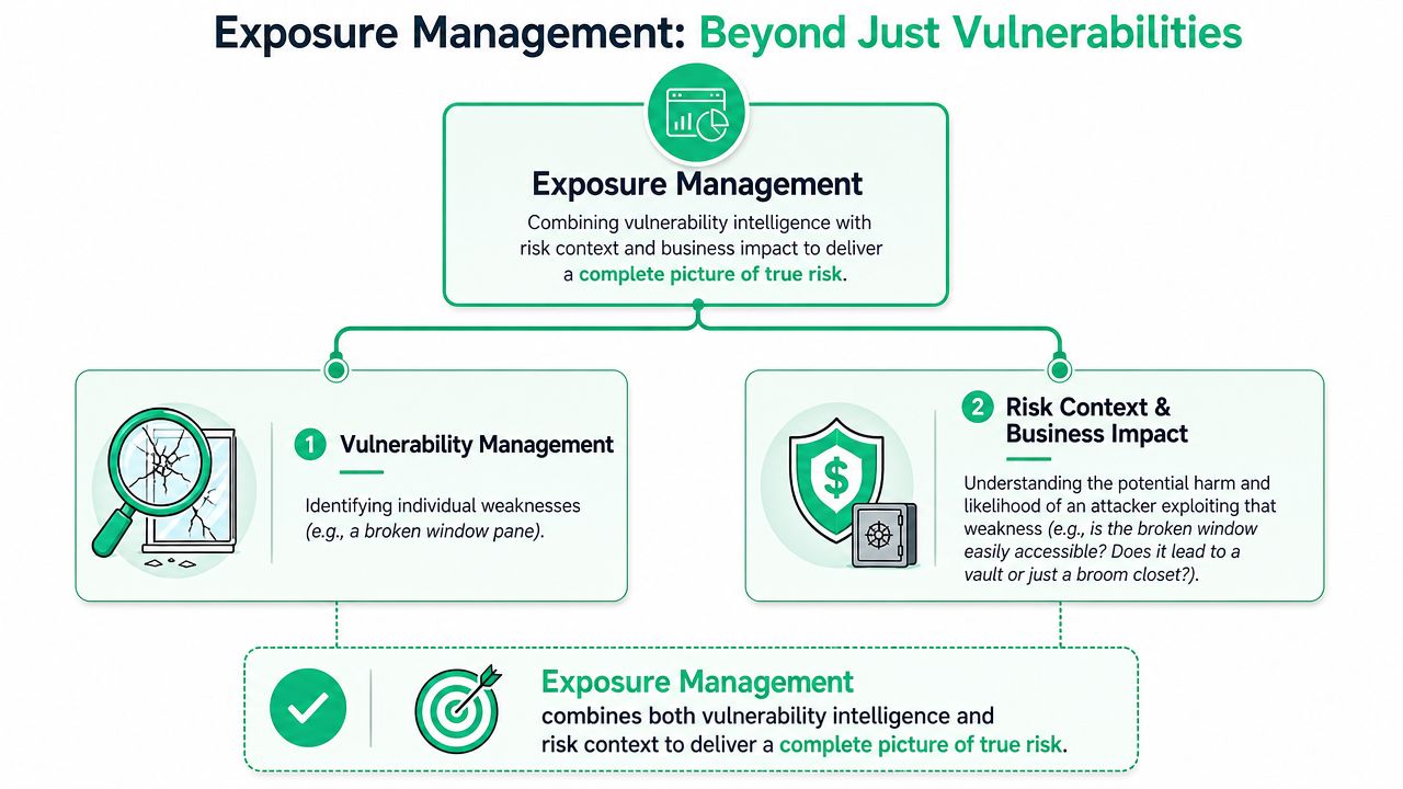 A diagram illustrating how Exposure Management combines vulnerability intelligence with risk context and business impact.