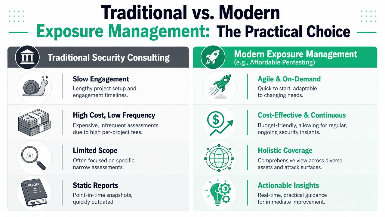 A comparison chart showing differences between traditional security consulting and modern exposure management services.