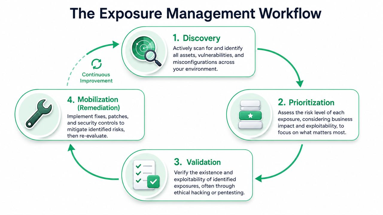 A diagram illustrating the four-step exposure management workflow process of discovery, prioritization, validation, and mobilization.