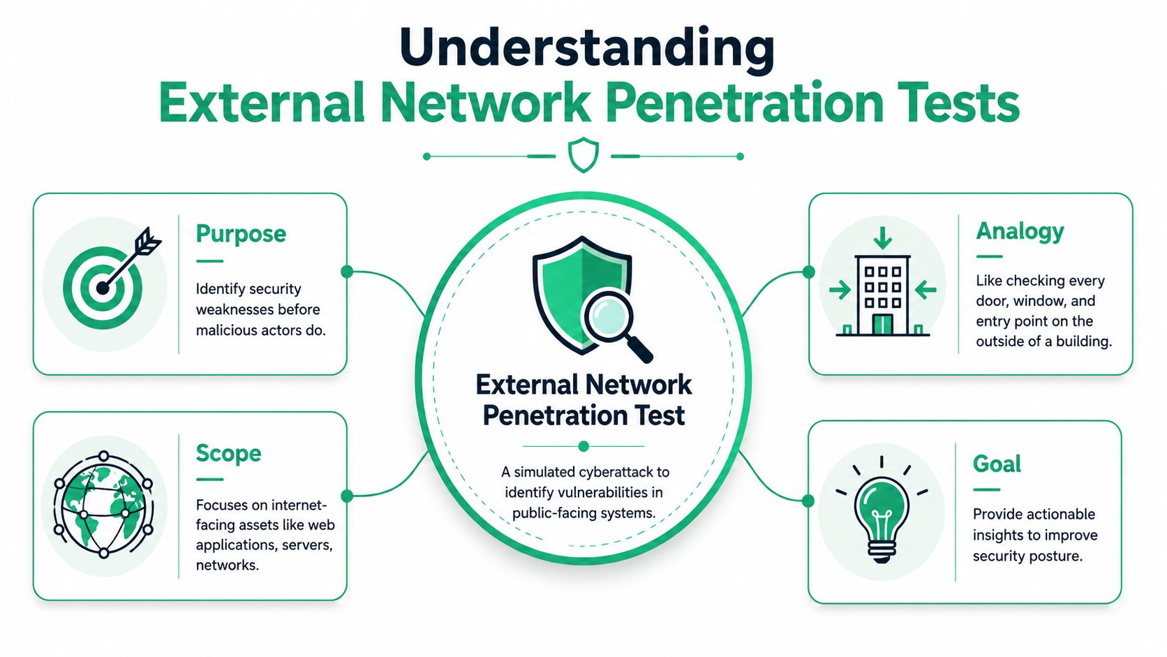 An infographic titled Understanding External Network Penetration Tests showing the purpose, scope, analogy, and goals.