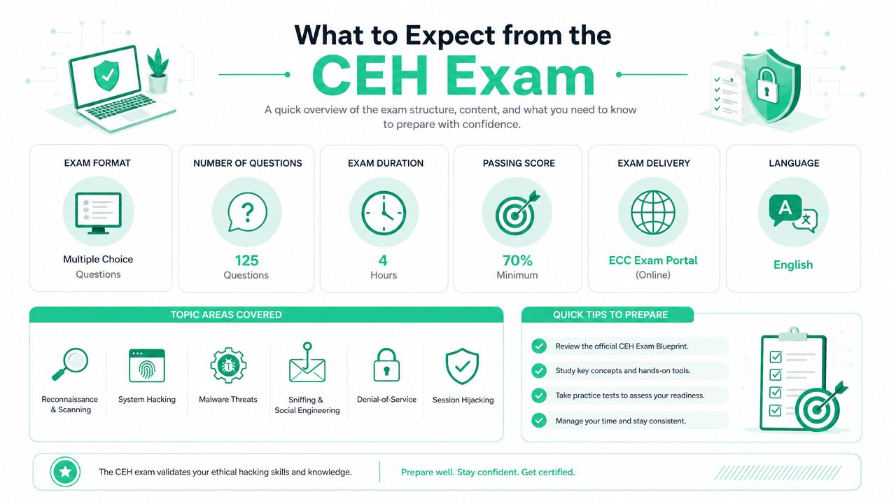 An infographic summarizing the CEH exam structure including format, duration, passing score, topics, and preparation tips.