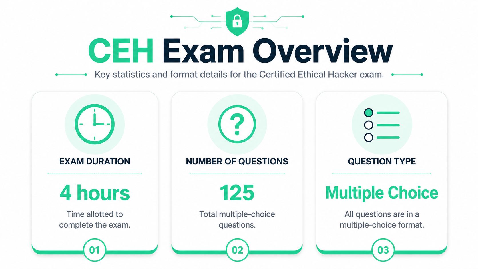 A detailed infographic providing a CEH certification exam overview, including duration, question count, and format details.