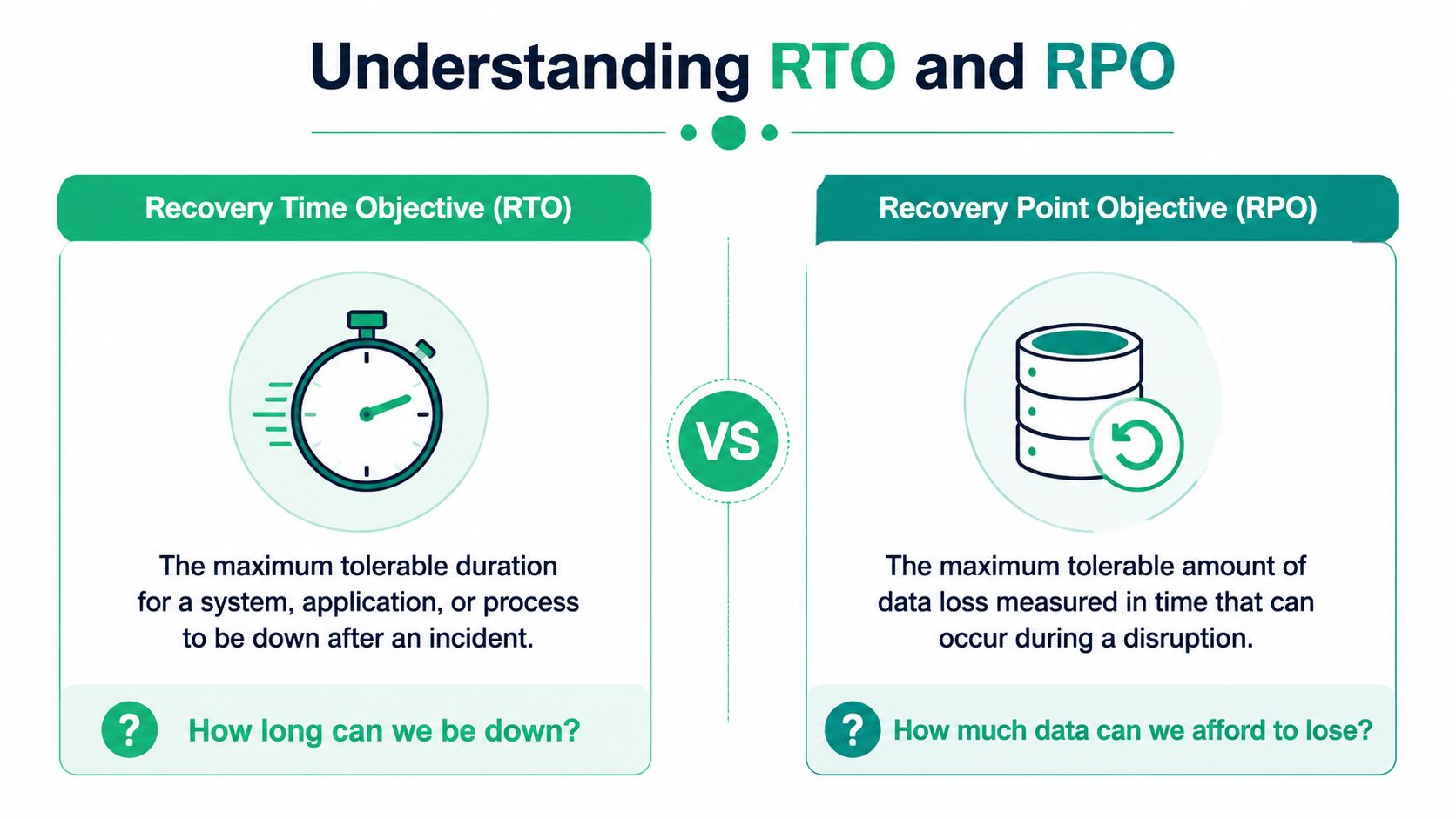 An infographic comparing Recovery Time Objective and Recovery Point Objective with icons of a stopwatch and database.