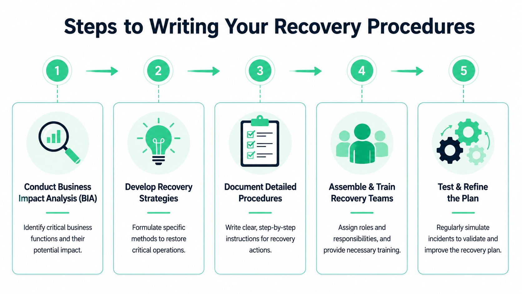 A five-step infographic showing the essential process for creating effective business recovery plan procedures.
