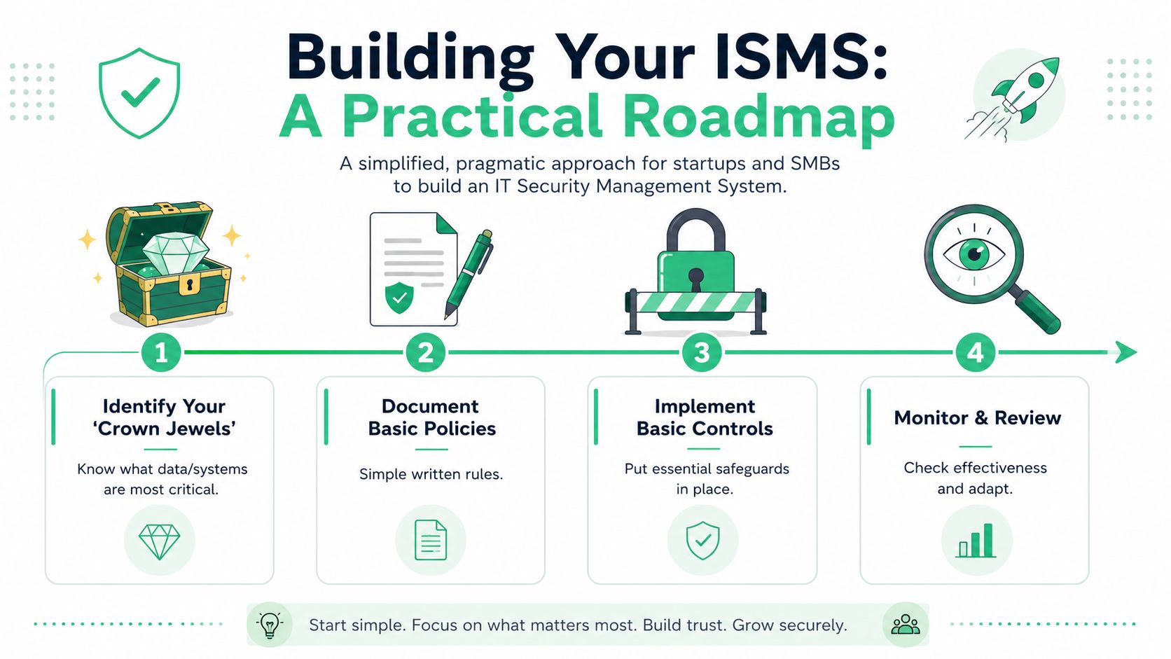 A flowchart showing a four-step practical roadmap for building an IT Security Management System for businesses.