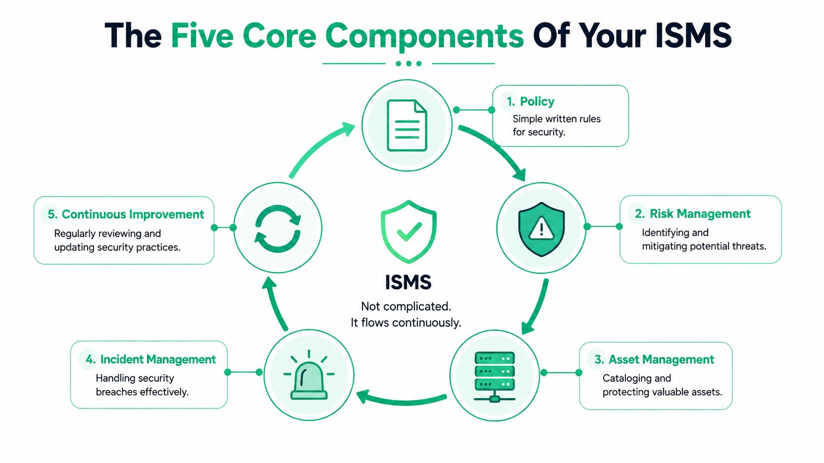 A diagram illustrating the five core components of an Information Security Management System, including policy, risk, and improvement.
