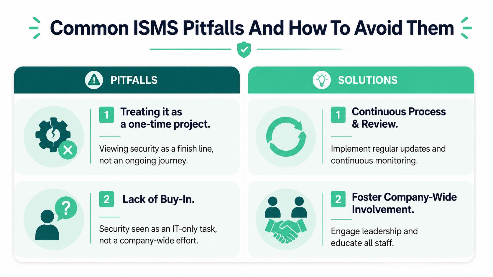 An infographic illustrating common ISMS pitfalls and their corresponding solutions for effective information security management systems.