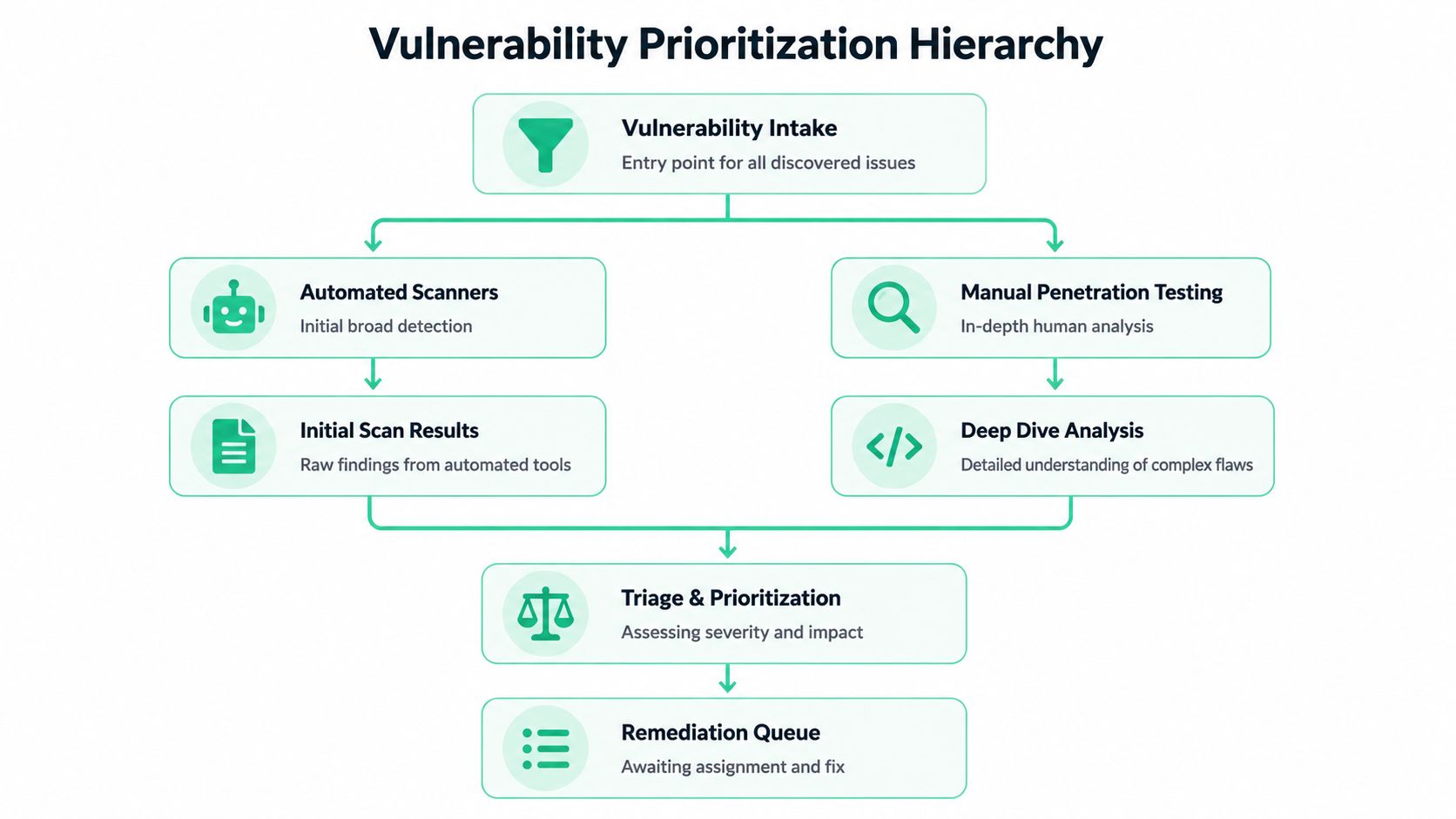 A flowchart diagram illustrating the vulnerability prioritization hierarchy process for security issues from intake to remediation.