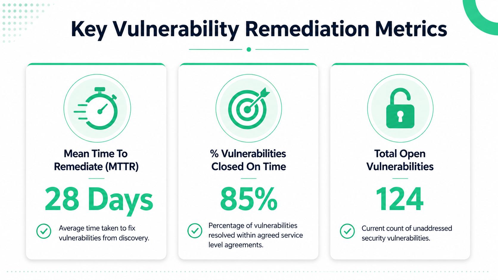 An infographic showing three key security metrics for vulnerability remediation: MTTR, on-time closure rate, and total open count.