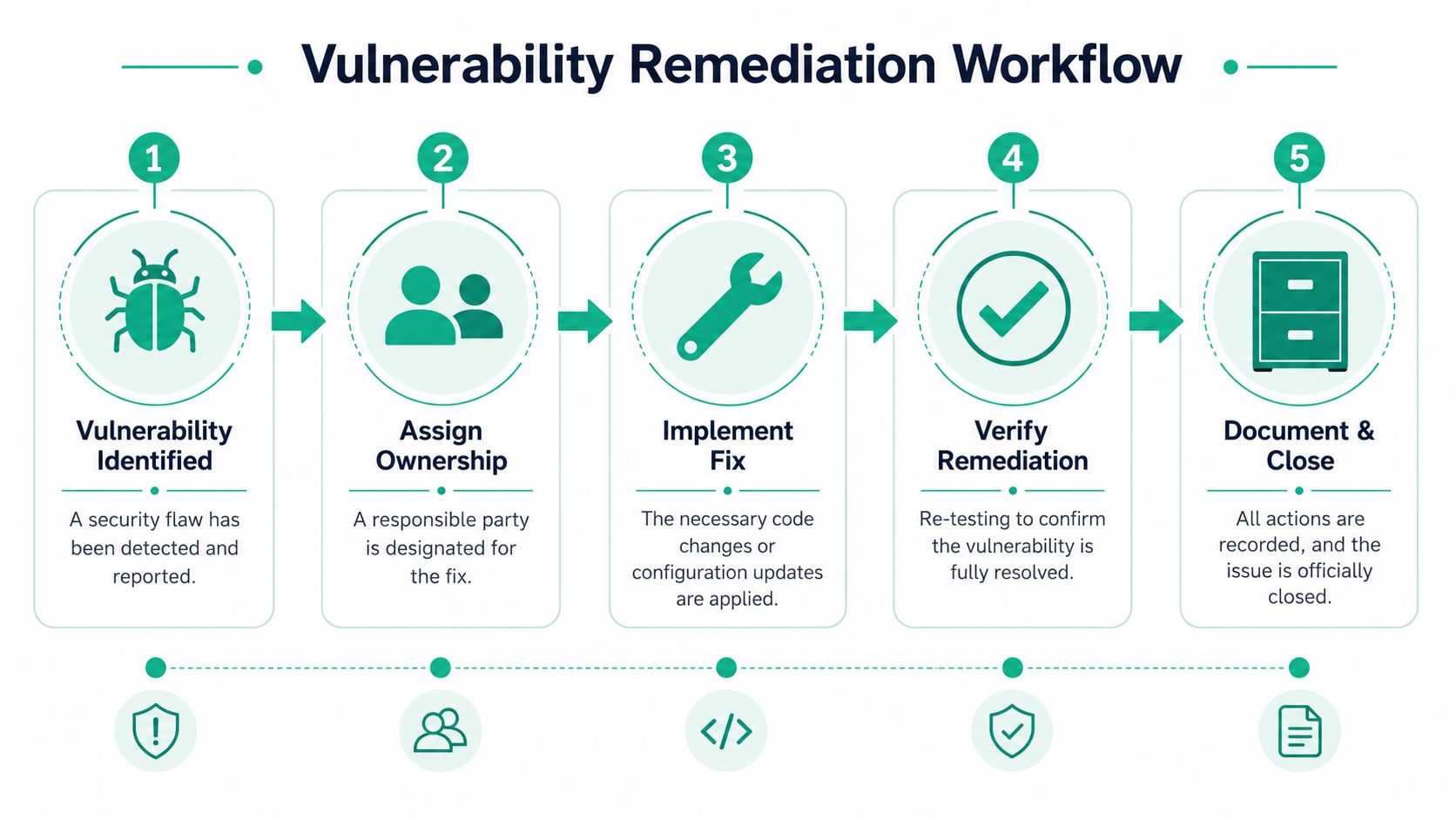 A five-step vulnerability remediation workflow diagram showing the process from identification to closing a security issue.
