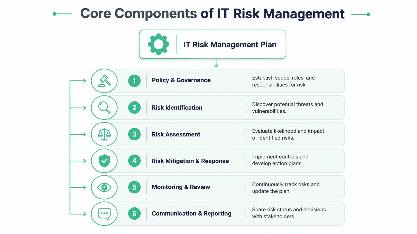 A diagram illustrating the six core components of an IT risk management plan in sequential steps.