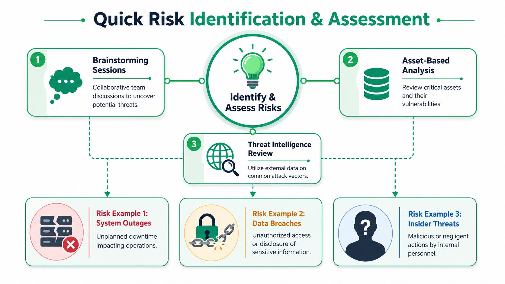 A flowchart diagram illustrating a quick risk identification and assessment process for IT risk management.