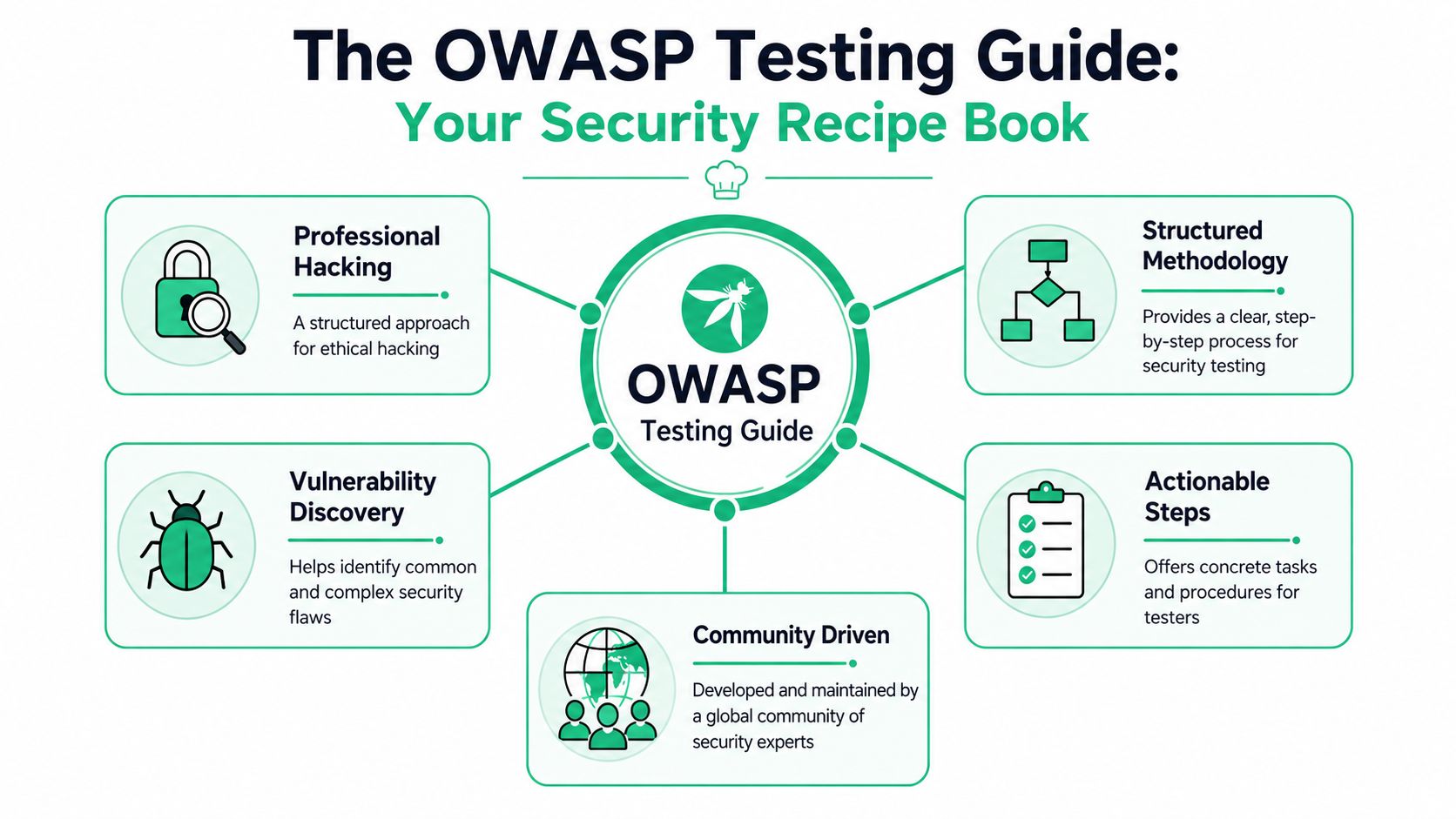 A diagram outlining the key benefits of the OWASP Testing Guide for professional security and ethical hacking.