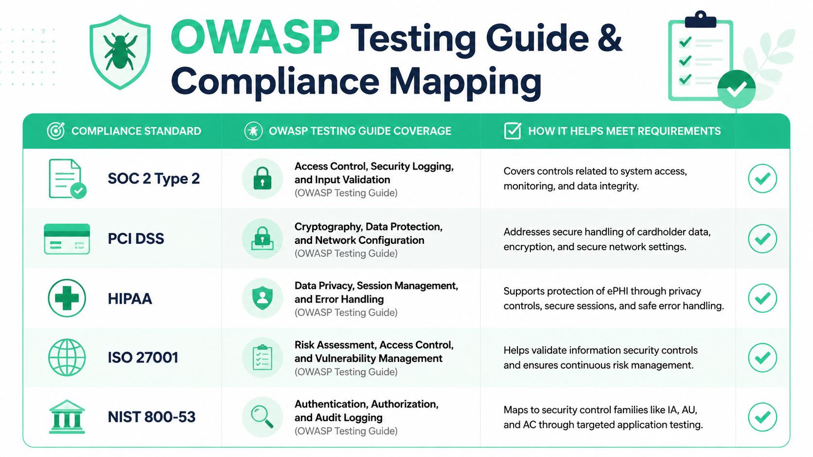 A chart showing the OWASP Testing Guide mapped to various compliance standards like SOC 2, HIPAA, and PCI.