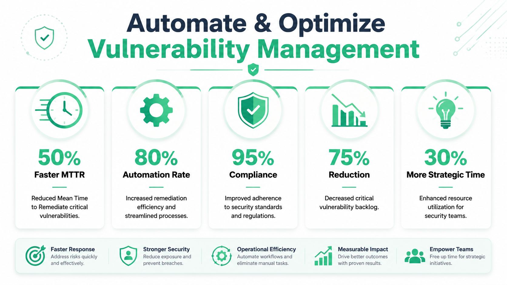 An infographic displaying five key benefits of automating and optimizing vulnerability management for security teams.
