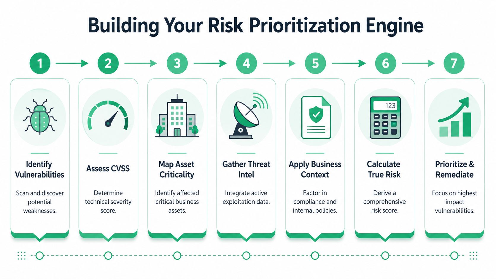 A seven-step process diagram illustrating how to build an effective risk prioritization engine for cybersecurity.