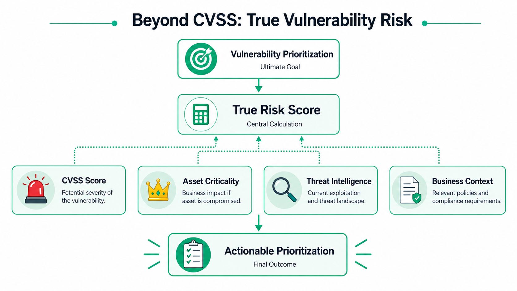 A diagram illustrating the process of vulnerability prioritization using True Risk Score and business context.