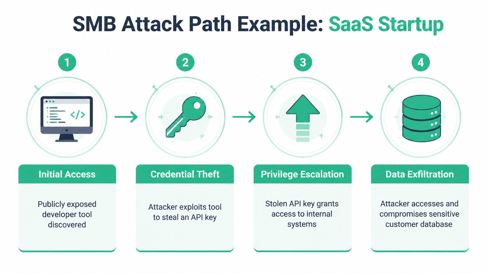 A diagram illustrating a four-step SMB SaaS startup attack path from initial access to data exfiltration.