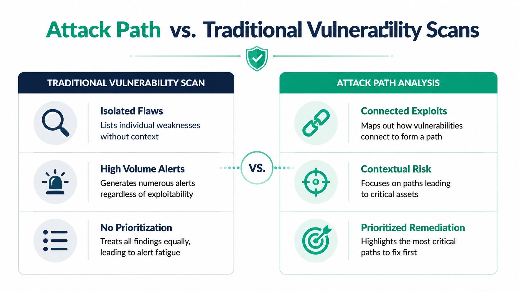 A comparison infographic between traditional vulnerability scanning and modern attack path analysis for improved cybersecurity prioritization.