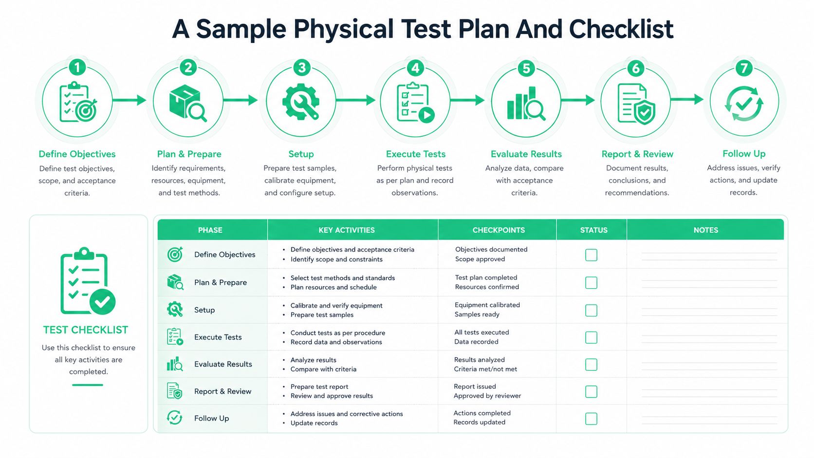 An infographic showing a seven-step process and checklist for planning and executing a physical test.