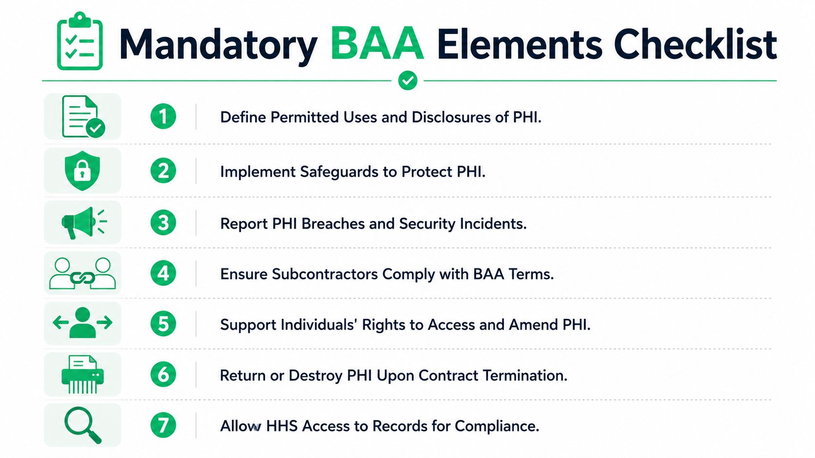 A checklist infographic outlining the seven mandatory elements required for a HIPAA Business Associate Agreement.