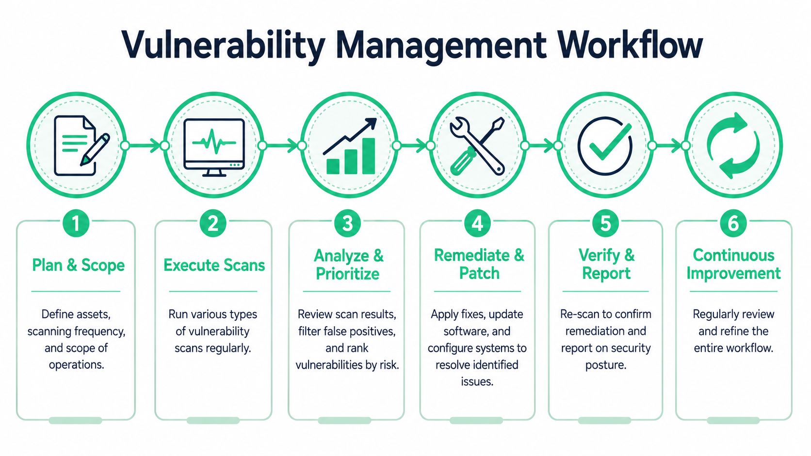 A six-step infographic illustrating the vulnerability management workflow process from planning to continuous improvement.