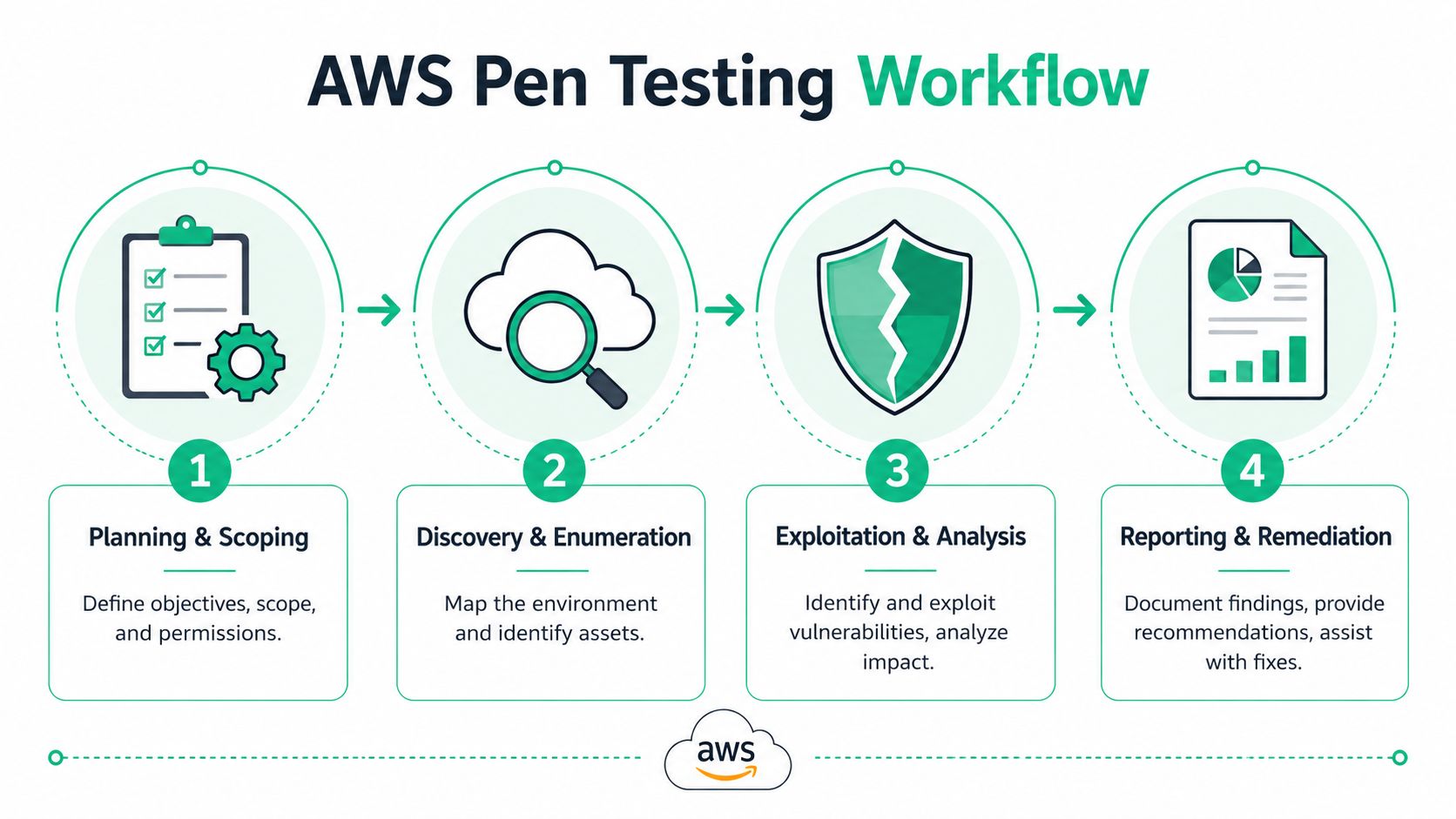 A flowchart showing the four stages of the AWS penetration testing workflow for cloud security assessments.