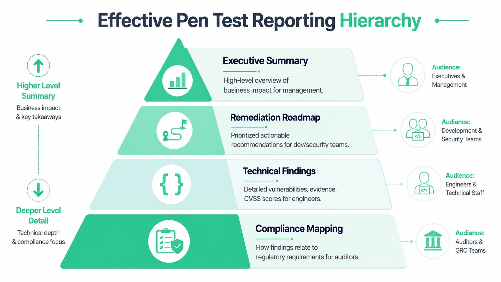 A diagram displaying an effective penetration testing reporting hierarchy, ranging from executive summaries to technical compliance details.
