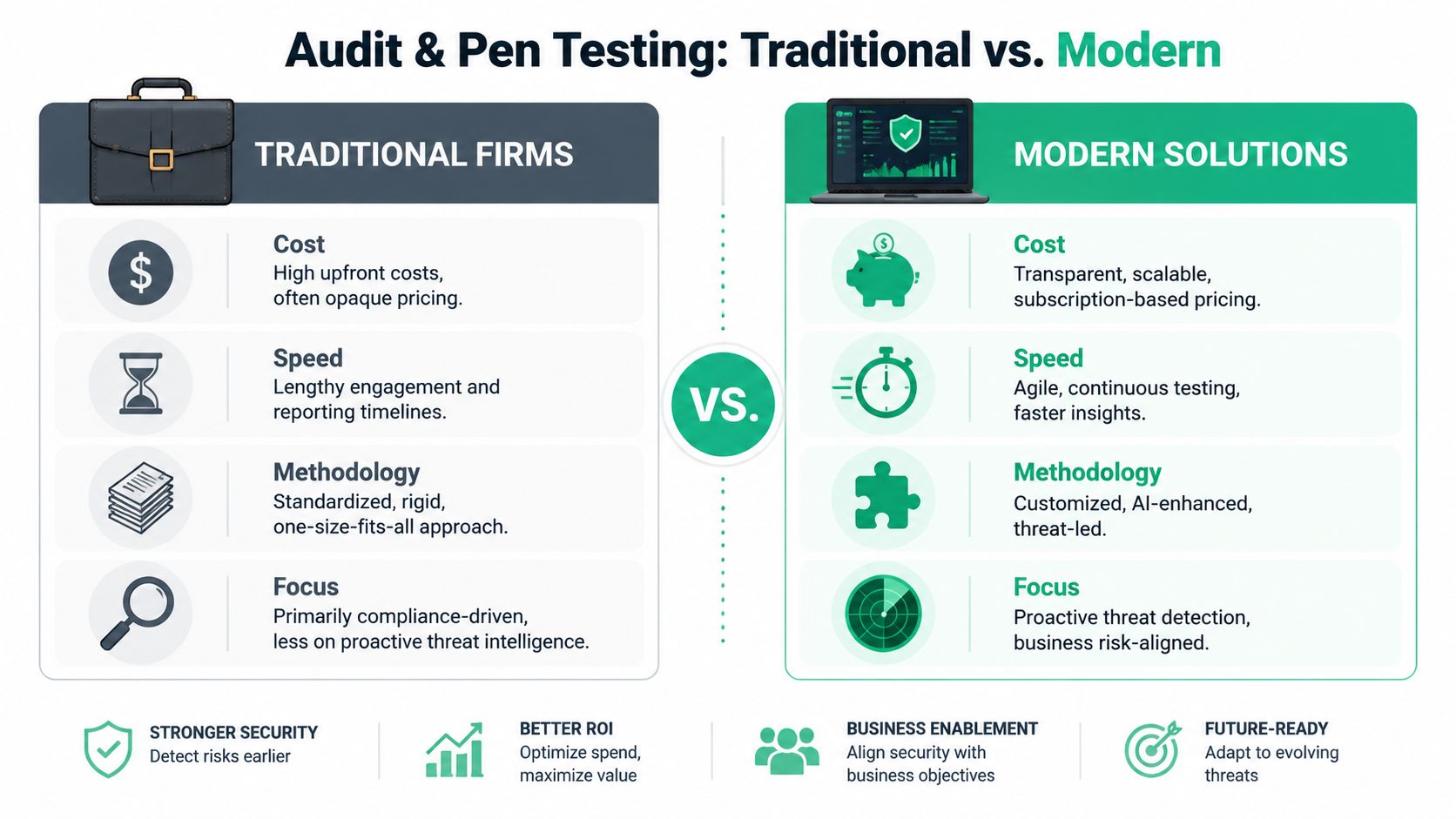 A comparison chart showing differences between traditional security audit firms and modern IT security solutions.