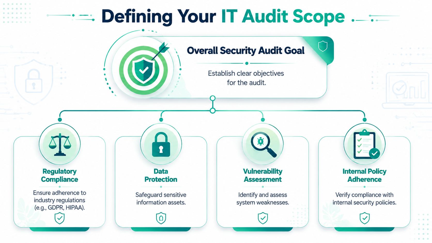 A diagram outlining the key components for defining an IT security audit scope including compliance, data protection, and vulnerability assessment.