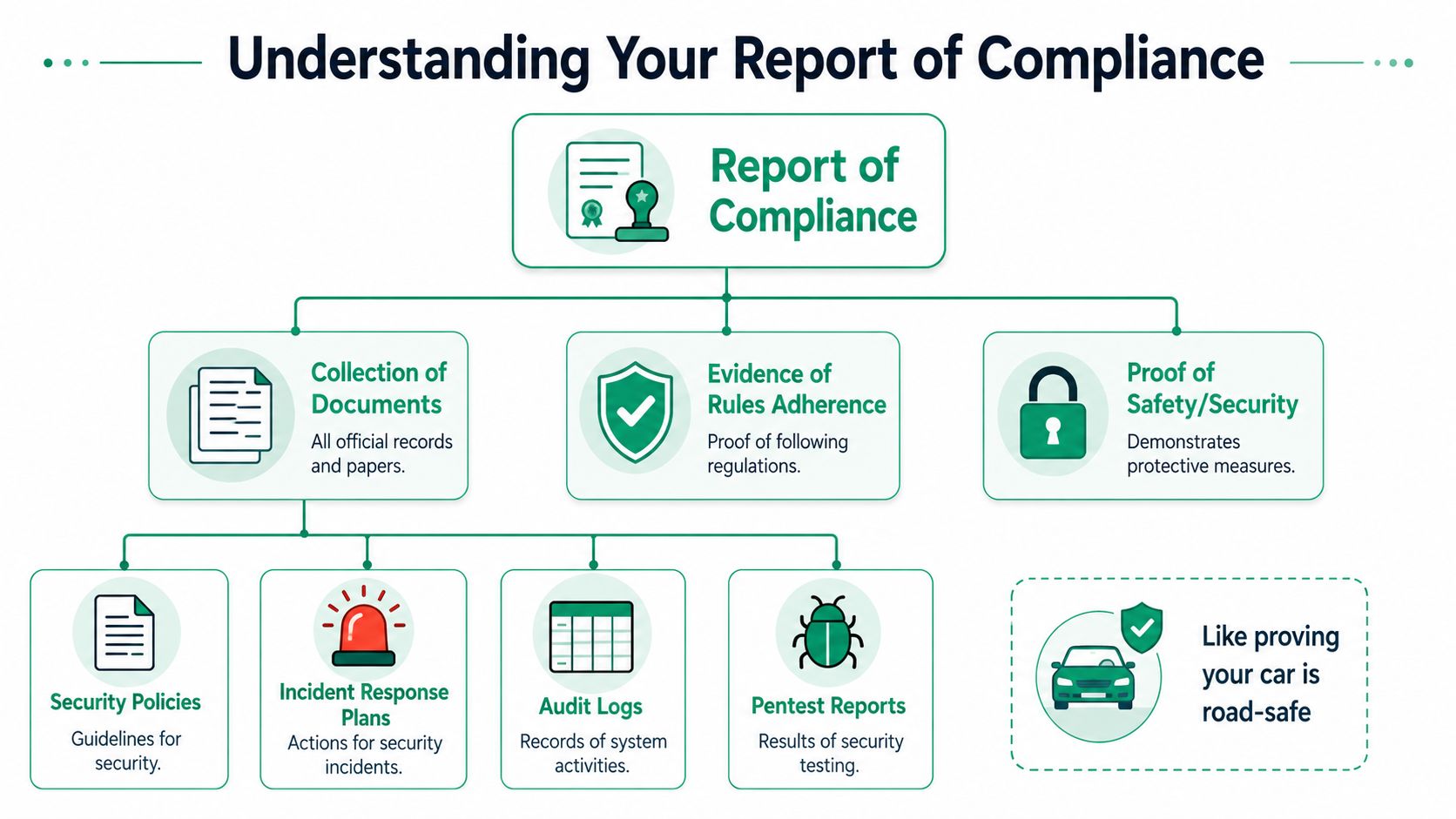 A flowchart explaining the components of a Report of Compliance, including documentation, rules adherence, and safety measures.