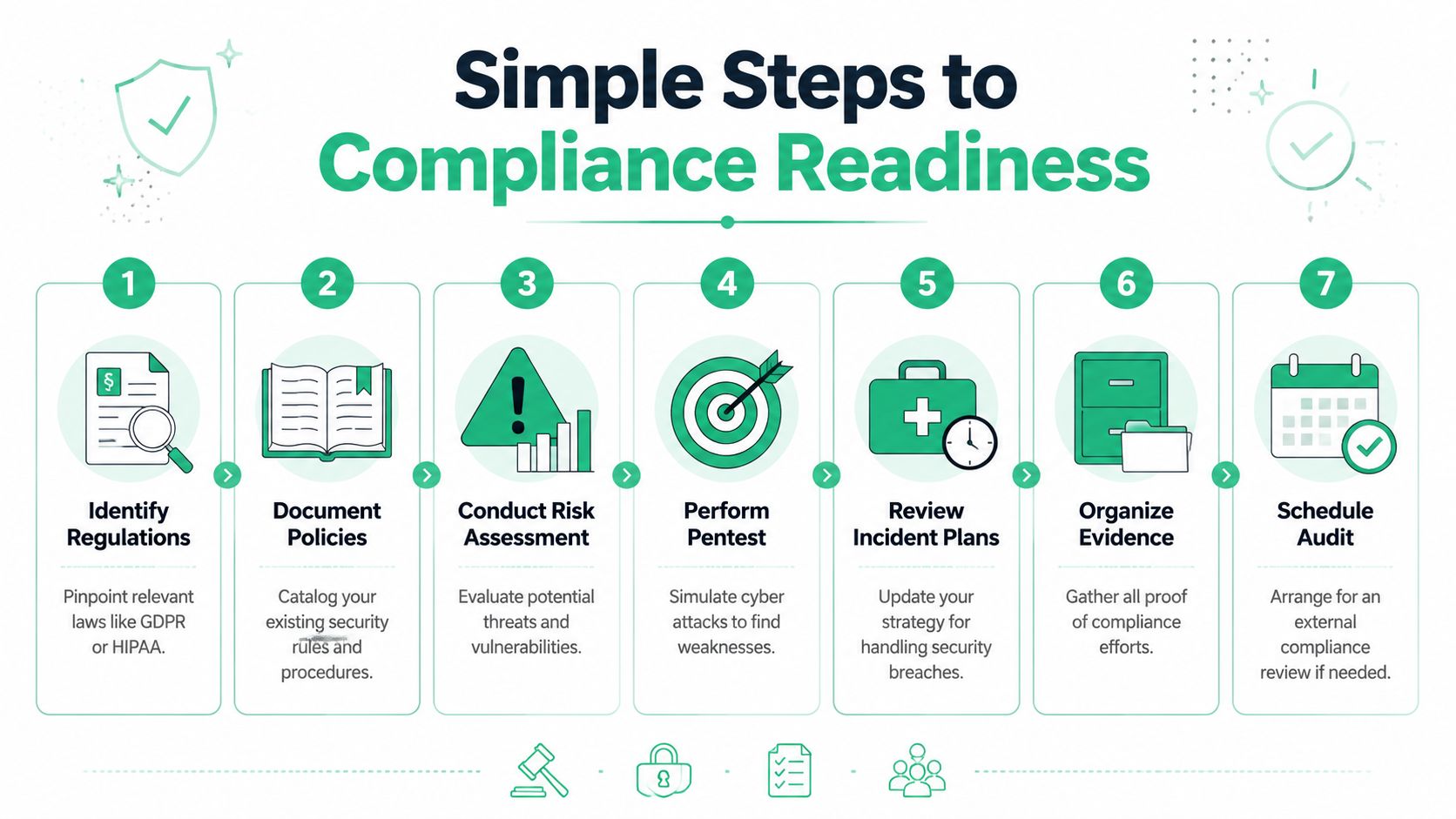 An infographic titled Simple Steps to Compliance Readiness showing seven numbered actions for organizational security compliance.
