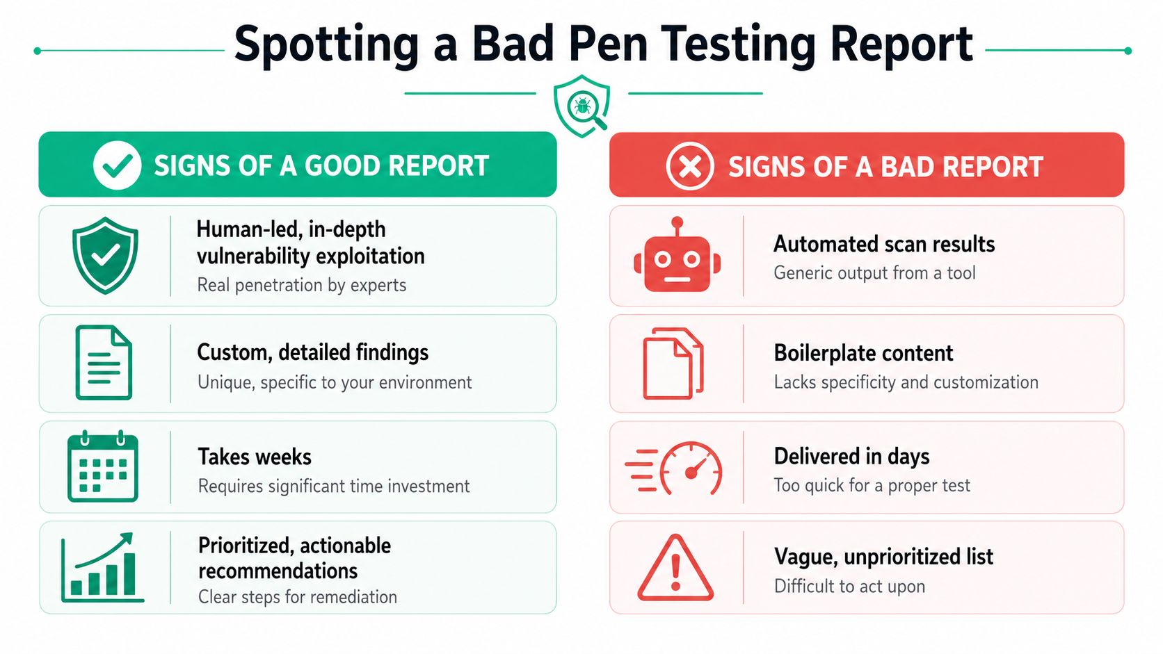 An infographic comparing key differences between high-quality, expert-led penetration testing reports and poor, automated vulnerability scans.
