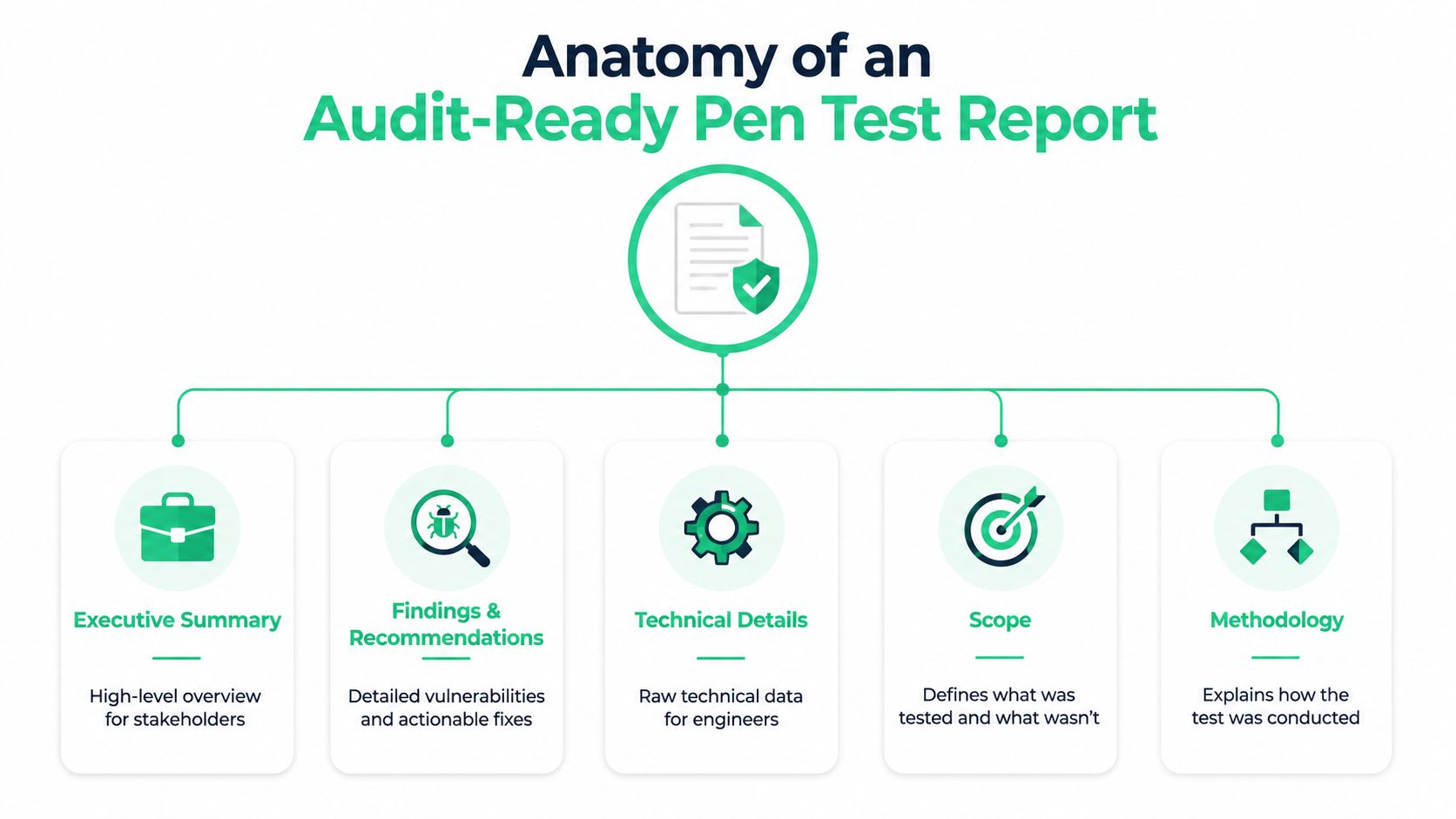 A diagram outlining the five key components of an audit-ready penetration testing report for businesses.