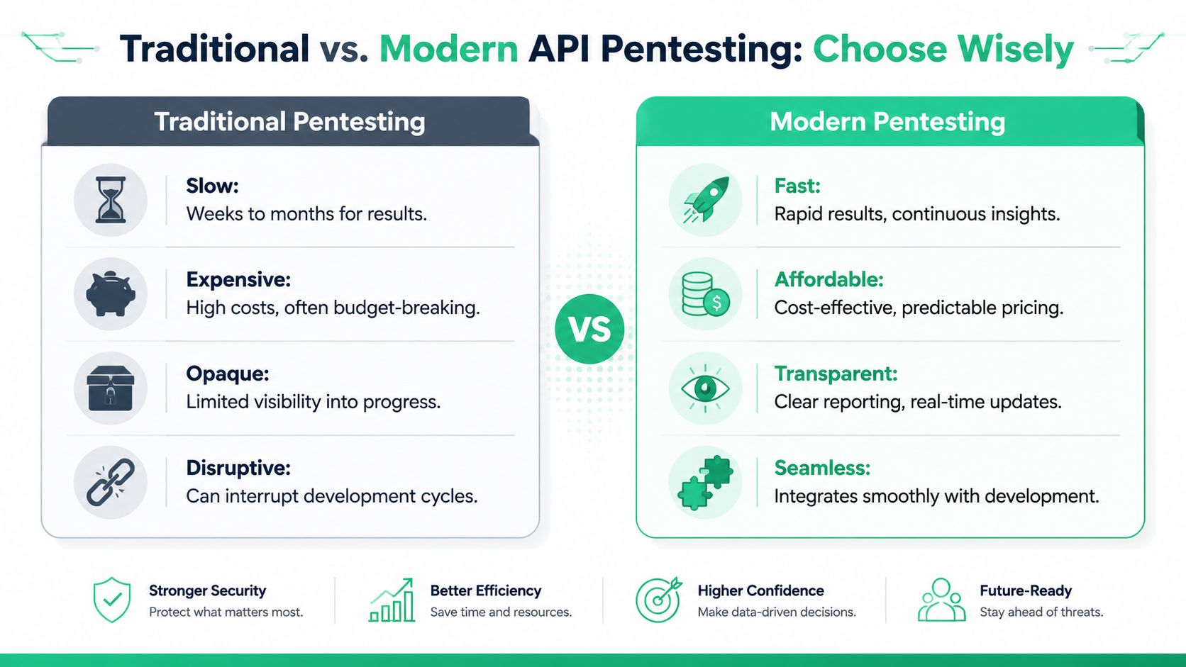 A comparison infographic between traditional and modern API pentesting methods highlighting speed, cost, transparency, and integration.