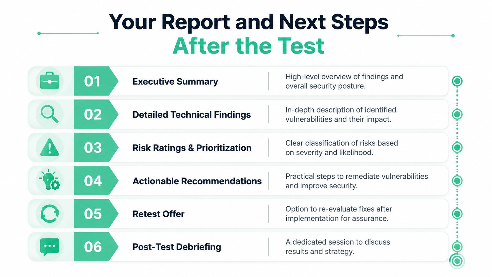 A six-step infographic outlining the post-test process for cybersecurity assessment, including reporting, technical findings, and remediation steps.