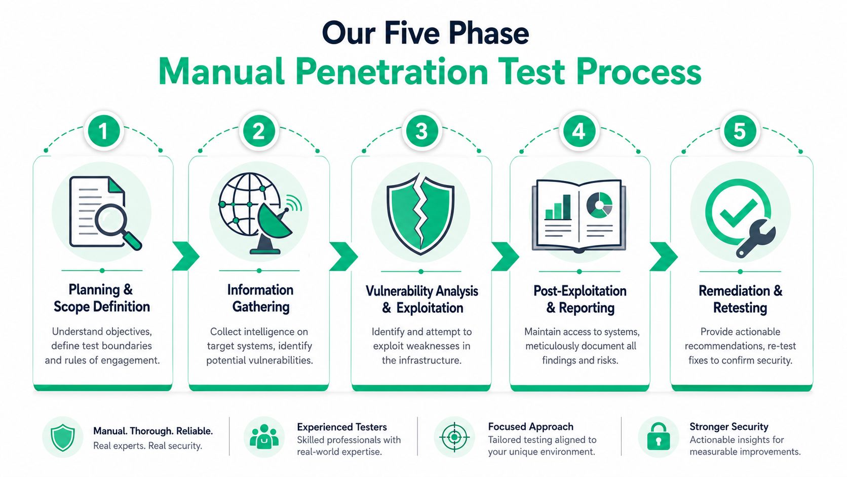 An infographic showing the five phases of a manual infrastructure penetration testing process for security assessment.