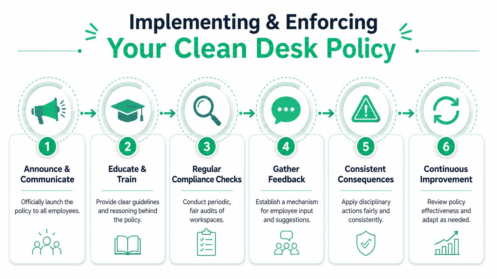 An infographic showing six steps for implementing and enforcing a corporate clean desk policy effectively.
