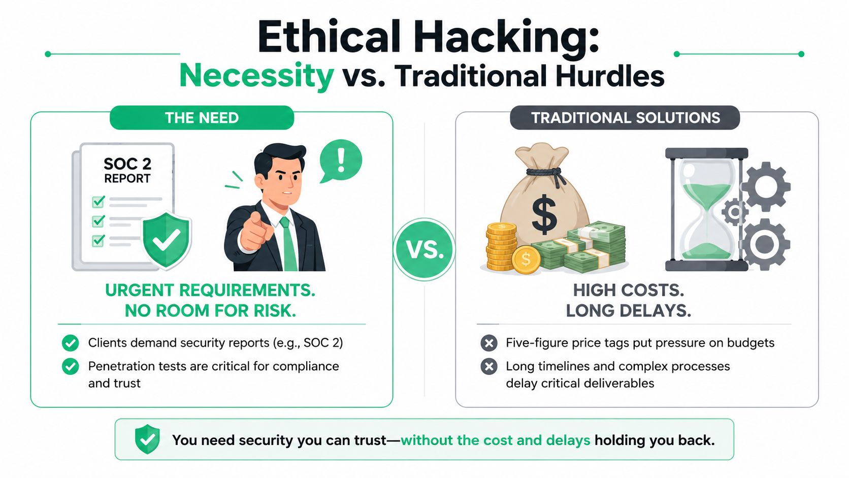 A comparison chart showing the necessity of ethical hacking versus traditional, high-cost and slow security solutions.