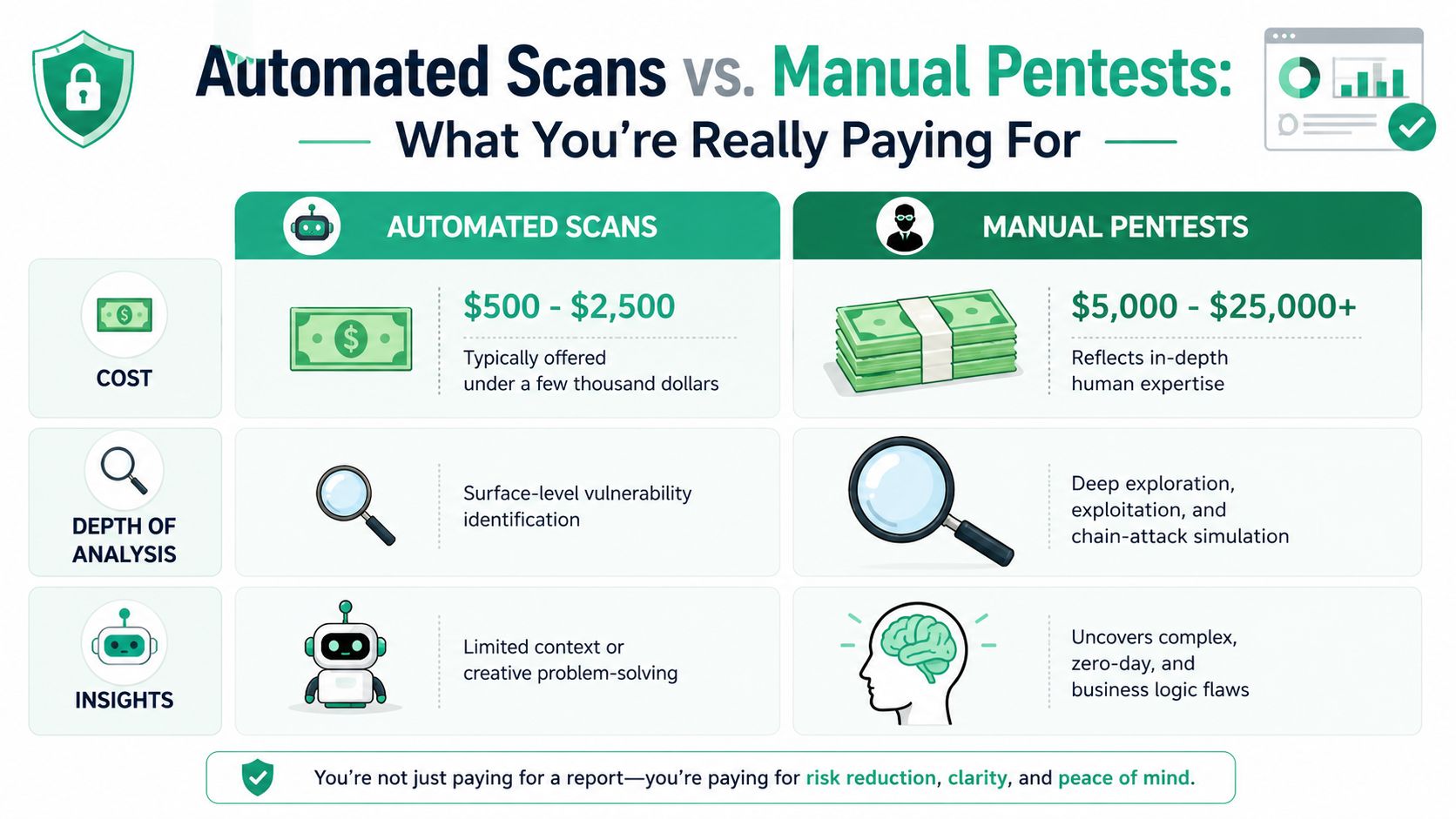 A comparison chart showing the differences in cost, depth, and insights between automated vulnerability scans and manual pentests.
