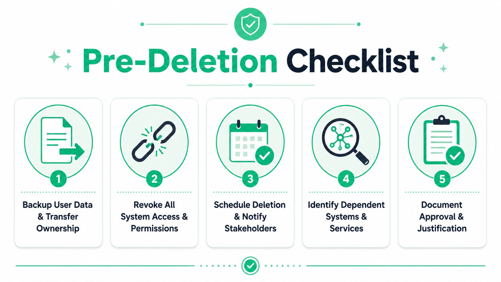 A five-step pre-deletion checklist graphic for securely removing user accounts and system access.