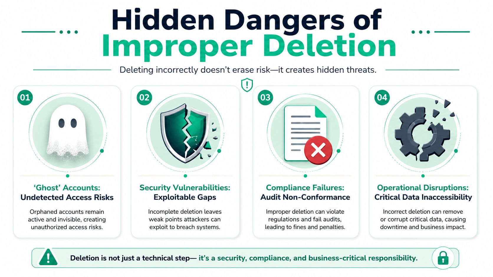 An infographic illustrating four hidden dangers caused by improper deletion of accounts and data in organizations.