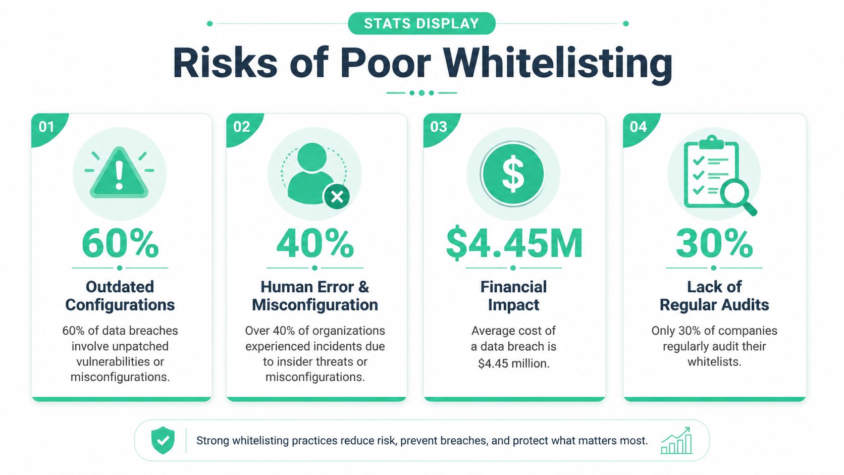 An infographic titled Risks of Poor Whitelisting showing four major cybersecurity risks to organizational data security.