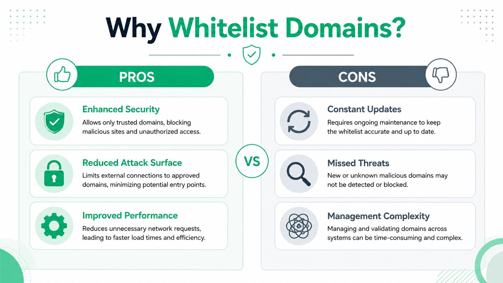 An infographic comparing the pros and cons of whitelisting domains for improved security and network management.