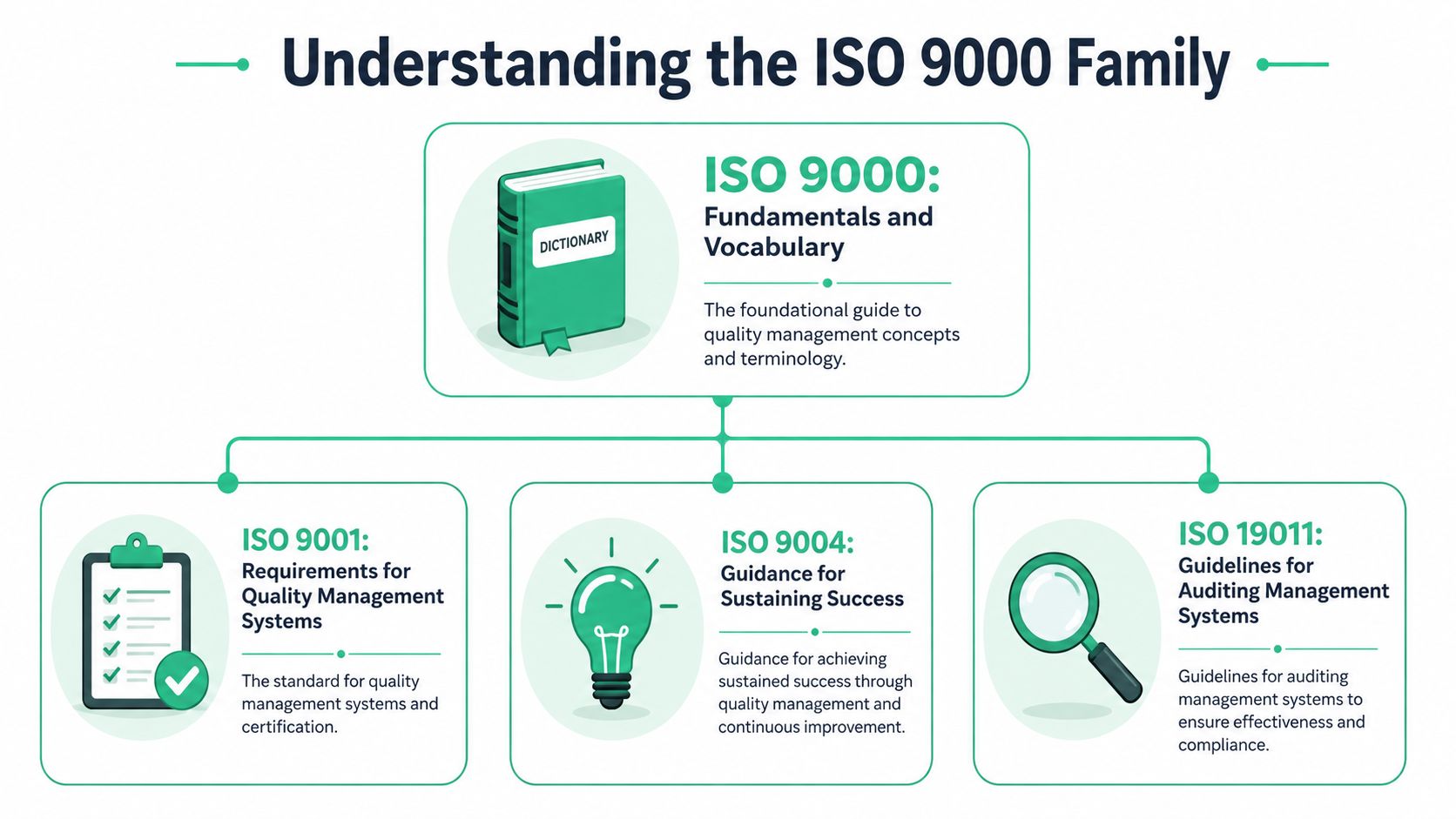 A diagram illustrating the ISO 9000 quality management family of standards and their specific roles.