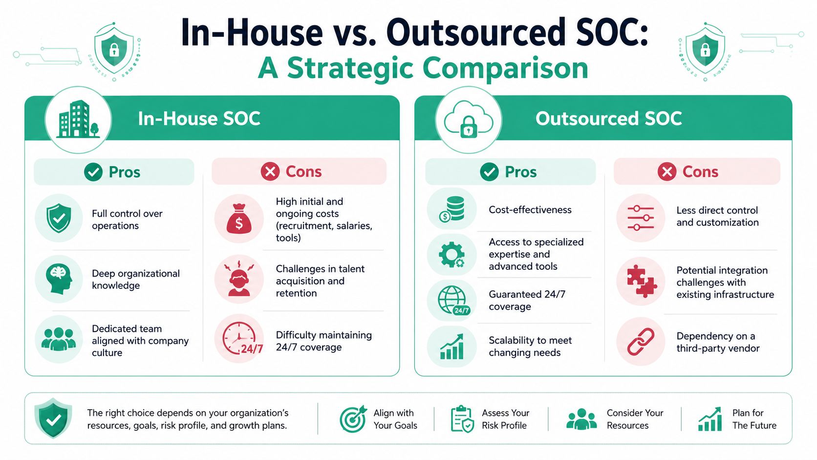 A strategic comparison chart between in-house and outsourced SOC services listing their pros and cons.