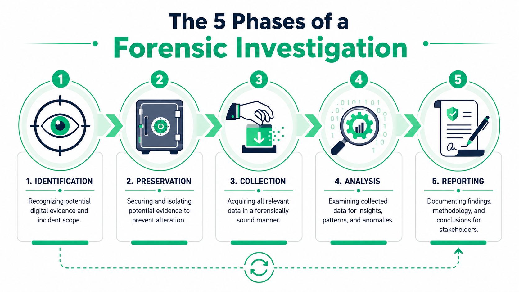 A diagram illustrating the five stages of a forensic investigation including identification, preservation, collection, analysis, and reporting.