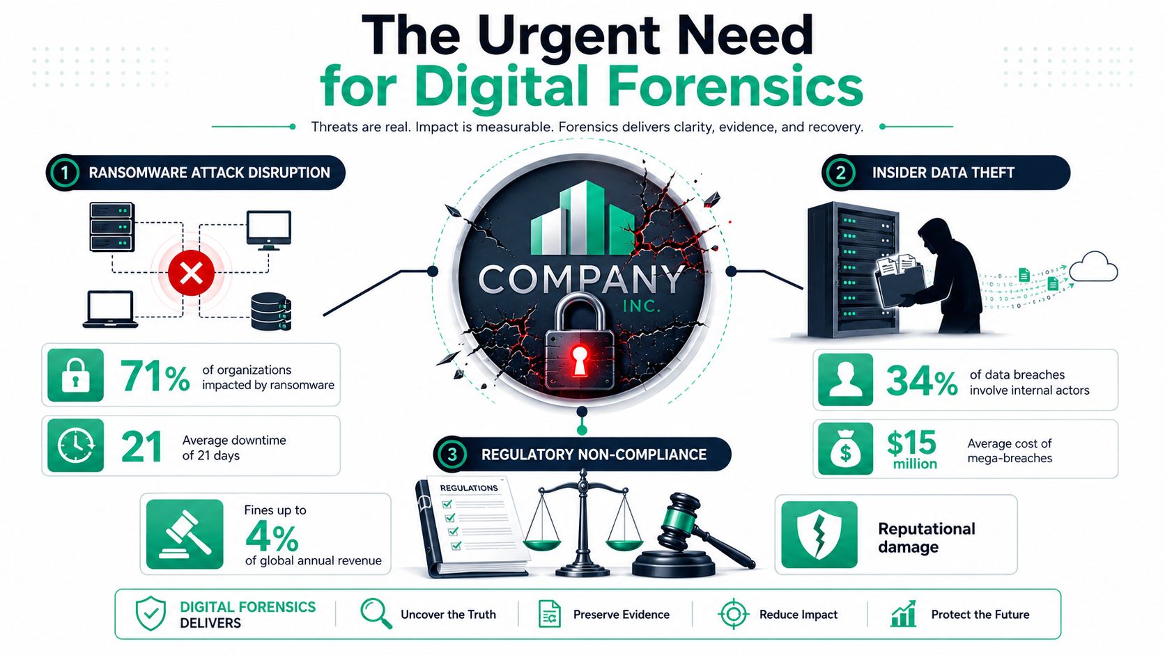 An infographic showing the urgent need for digital forensics in managing ransomware, data theft, and regulatory non-compliance.