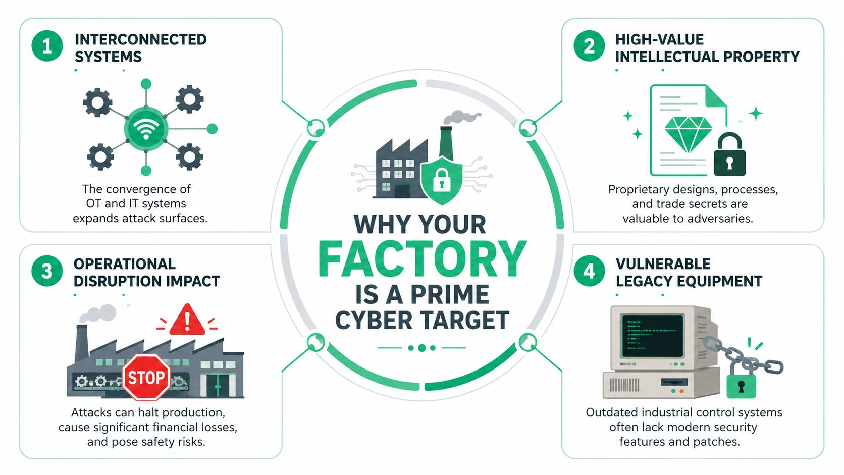 An infographic detailing four key reasons why manufacturing factories are primary targets for cyber security attacks.
